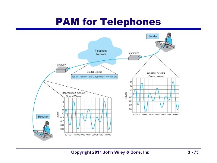 PAM for Telephones Copyright 2011 John Wiley & Sons, Inc 3 - 75 