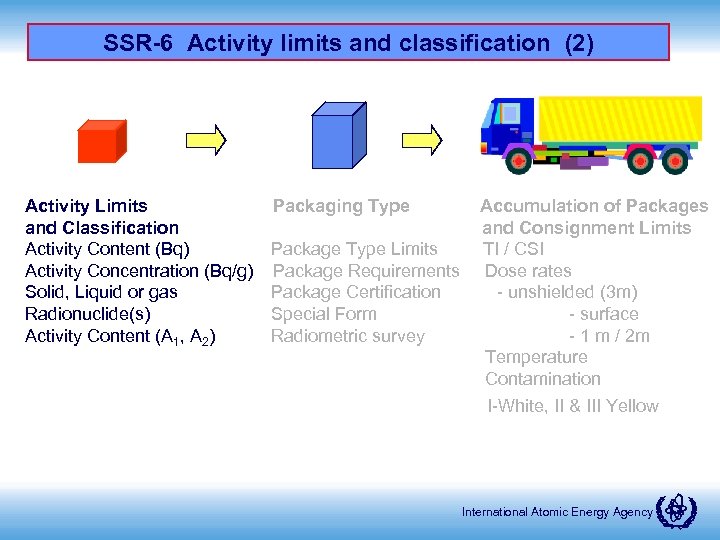 SSR-6 Activity limits and classification (2) Activity Limits Packaging Type and Classification Activity Content