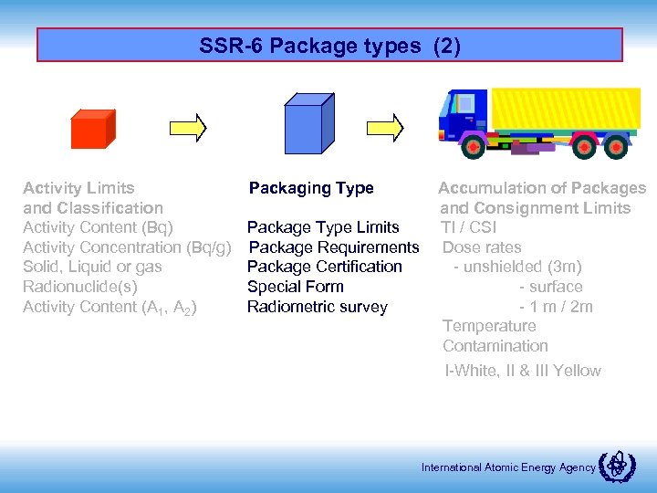 SSR-6 Package types (2) Activity Limits Packaging Type and Classification Activity Content (Bq) Package