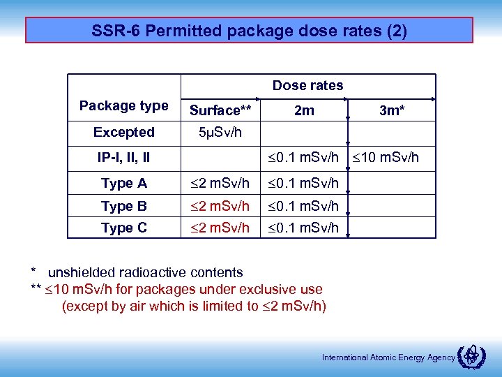 SSR-6 Permitted package dose rates (2) Dose rates Package type Surface** Excepted 5μSv/h 2