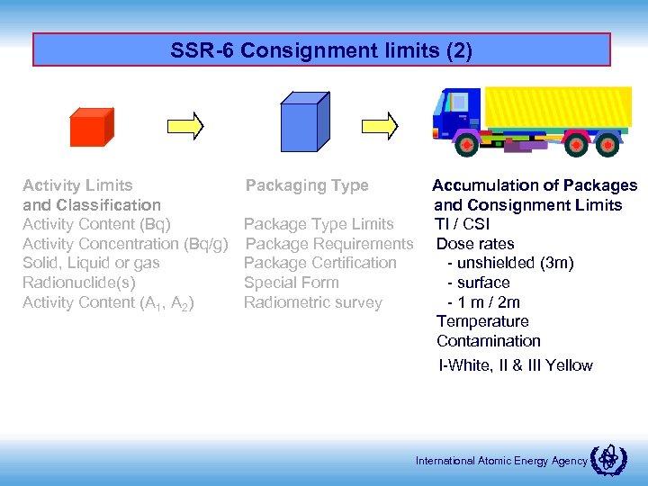 SSR-6 Consignment limits (2) Activity Limits and Classification Activity Content (Bq) Activity Concentration (Bq/g)