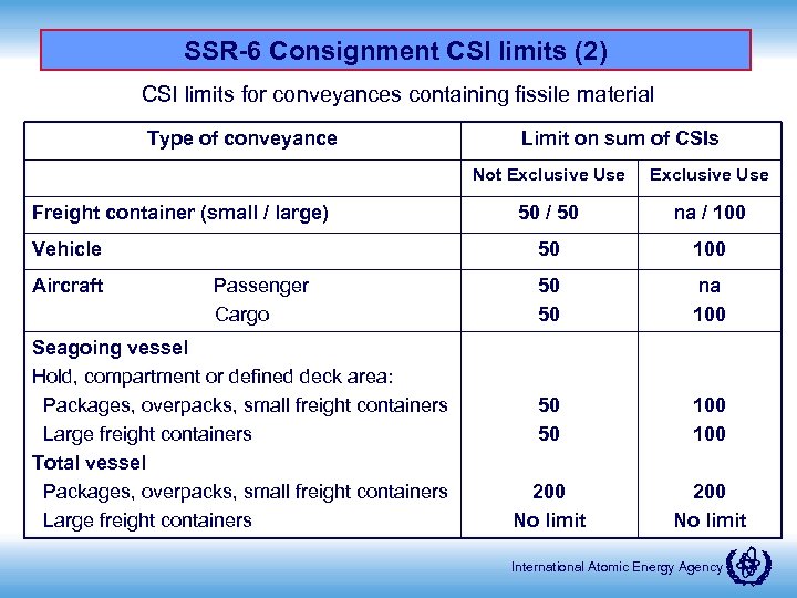 SSR-6 Consignment CSI limits (2) CSI limits for conveyances containing fissile material Type of