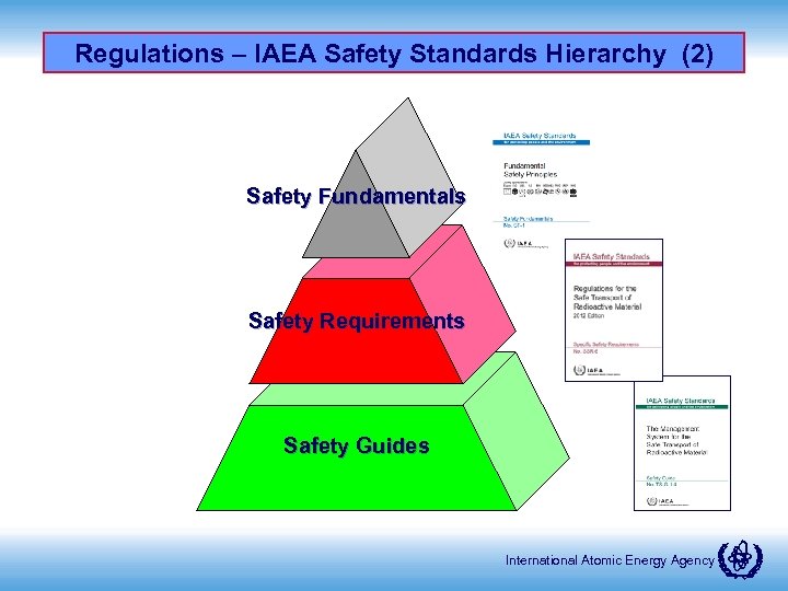 Regulations – IAEA Safety Standards Hierarchy (2) Safety Fundamentals Safety Requirements Safety Guides International