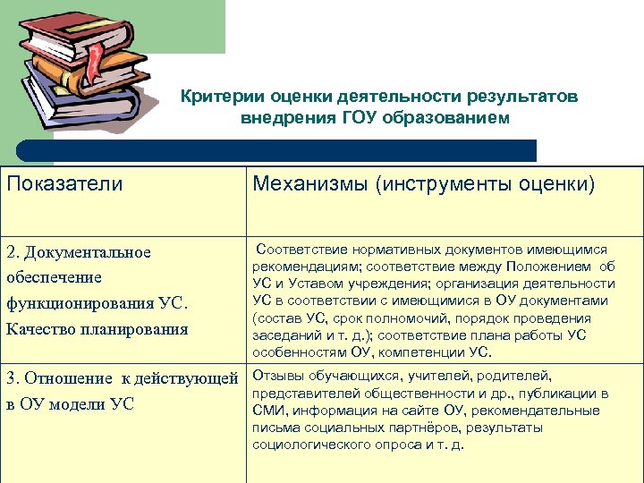 Критерии оценки деятельности результатов внедрения ГОУ образованием Показатели Механизмы (инструменты оценки) 2. Документальное обеспечение