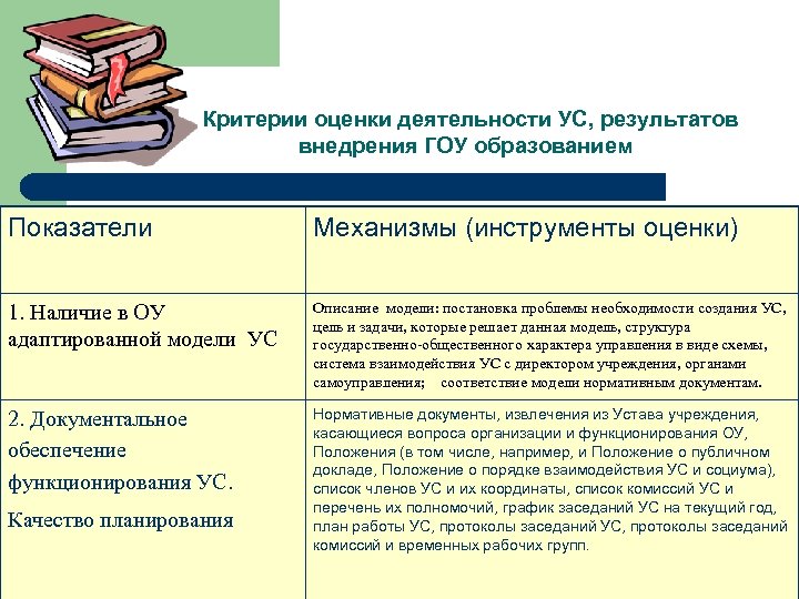 Критерии оценки деятельности УС, результатов внедрения ГОУ образованием Показатели Механизмы (инструменты оценки) 1. Наличие