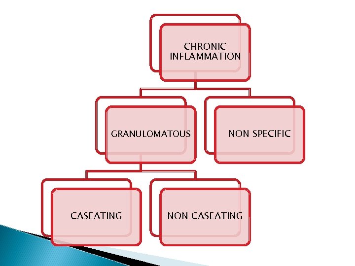 CHRONIC INFLAMMATION GRANULOMATOUS CASEATING NON SPECIFIC NON CASEATING 
