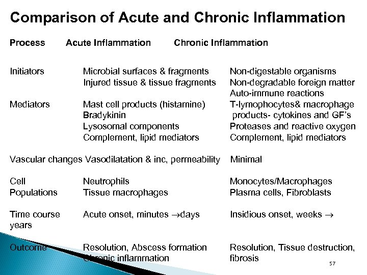 Comparison of Acute and Chronic Inflammation Process Acute Inflammation Chronic Inflammation Initiators Microbial surfaces