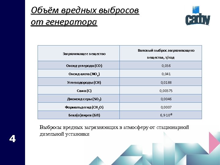Объём вредных выбросов от генератора Загрязняющее вещество Валовый выброс загрязняющего вещества, т/год Оксид углерода