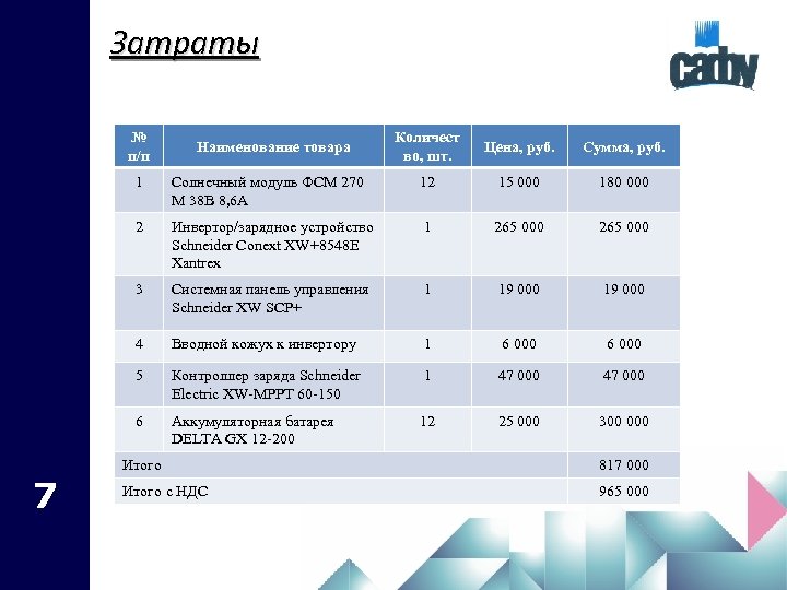 Затраты № п/п Наименование товара Количест во, шт. Цена, руб. Сумма, руб. 1 12