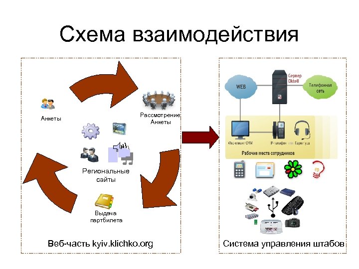 Схема взаимодействия Рассмотрение Анкеты Региональные сайты Выдача партбилета Веб-часть kyiv. klichko. org Система управления