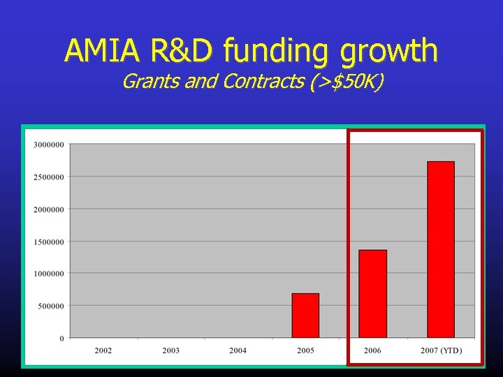 AMIA R&D funding growth Grants and Contracts (>$50 K) 