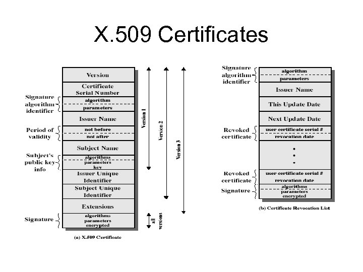 X. 509 Certificates 