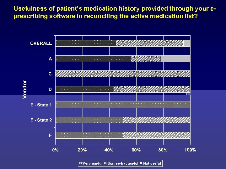 Usefulness of patient’s medication history provided through your eprescribing software in reconciling the active