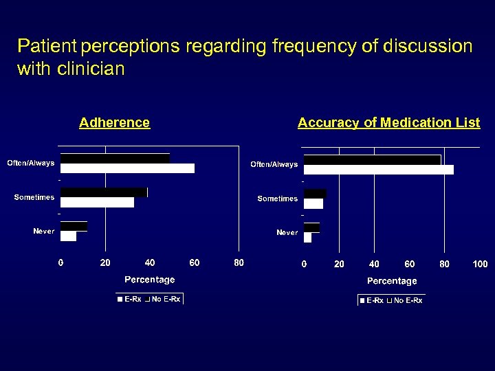 Patient perceptions regarding frequency of discussion with clinician Adherence Accuracy of Medication List 