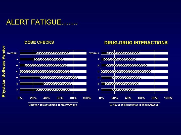 ALERT FATIGUE……. Physician Software Vendor DOSE CHECKS DRUG-DRUG INTERACTIONS 
