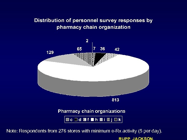 Pharmacy chain organizations Note: Respondents from 276 stores with minimum e-Rx activity (5 per