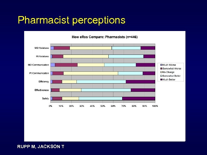 Pharmacist perceptions RUPP M, JACKSON T. 