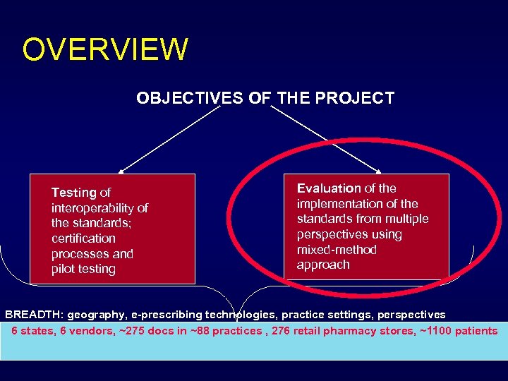 OVERVIEW OBJECTIVES OF THE PROJECT Testing of interoperability of the standards; certification processes and