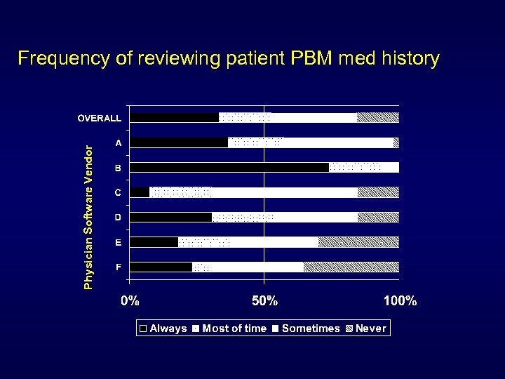 Physician Software Vendor Frequency of reviewing patient PBM med history 