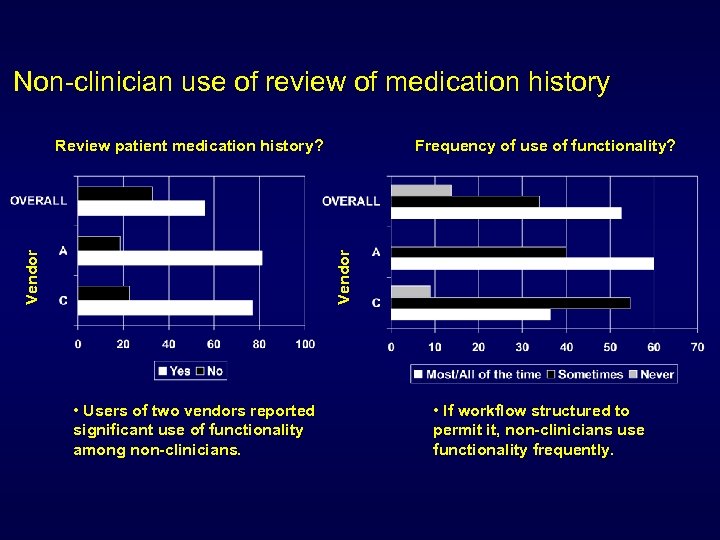 Non-clinician use of review of medication history Frequency of use of functionality? Vendor Review