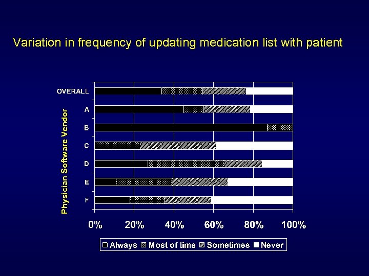 Physician Software Vendor Variation in frequency of updating medication list with patient 