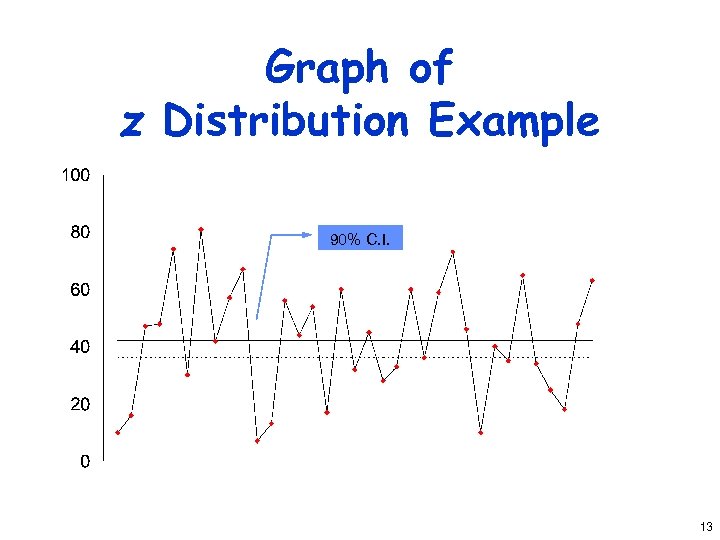 Graph of z Distribution Example 90% C. I. 13 