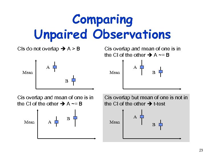 Comparing Unpaired Observations CIs do not overlap A > B Cis overlap and mean