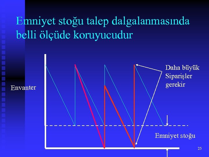 Emniyet stoğu talep dalgalanmasında belli ölçüde koruyucudur Envanter Daha büyük Siparişler gerekir Emniyet stoğu