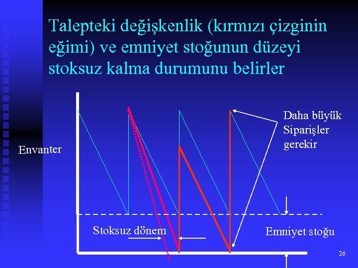 Talepteki değişkenlik (kırmızı çizginin eğimi) ve emniyet stoğunun düzeyi stoksuz kalma durumunu belirler Daha