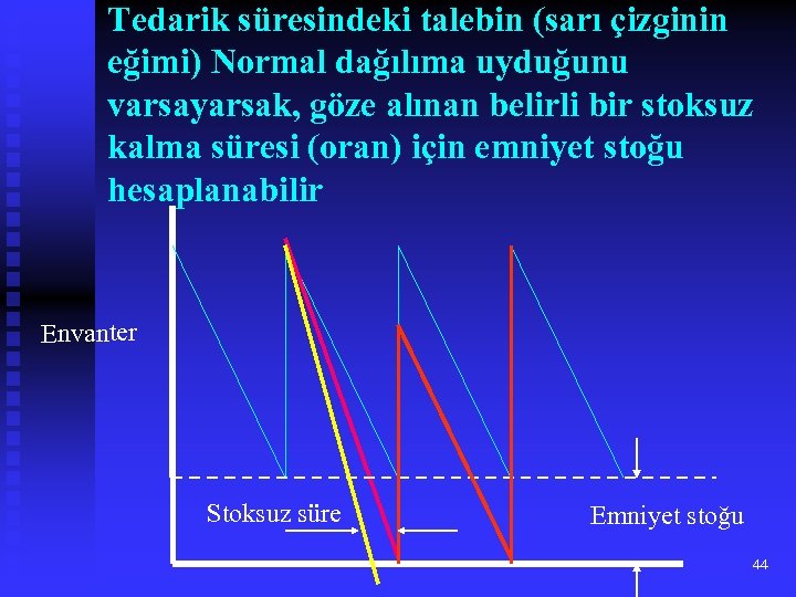 Tedarik süresindeki talebin (sarı çizginin eğimi) Normal dağılıma uyduğunu varsayarsak, göze alınan belirli bir