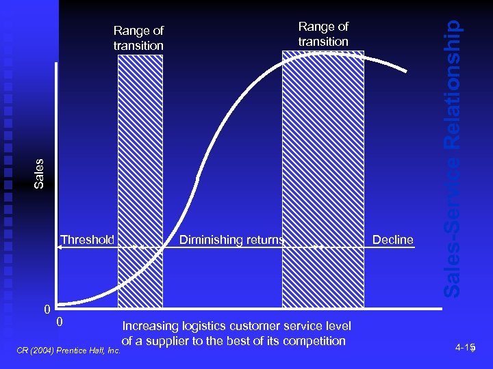 Sales Threshold 0 0 CR (2004) Prentice Hall, Inc. Diminishing returns Increasing logistics customer