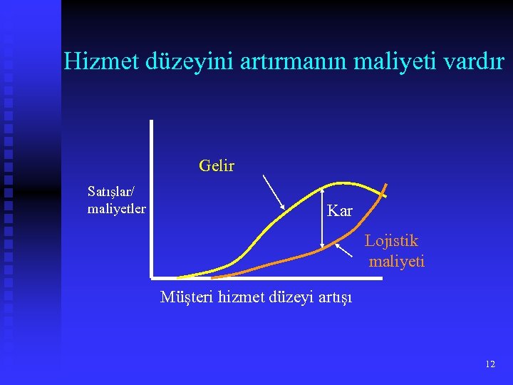 Hizmet düzeyini artırmanın maliyeti vardır Gelir Satışlar/ maliyetler Kar Lojistik maliyeti Müşteri hizmet düzeyi