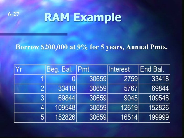 6 -27 RAM Example Borrow $200, 000 at 9% for 5 years, Annual Pmts.