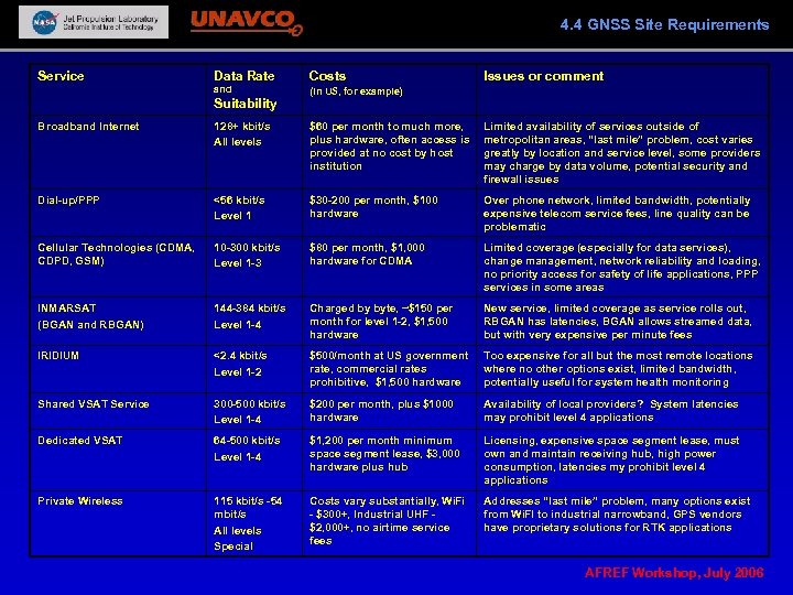 4. 4 GNSS Site Requirements Service Data Rate Costs and (in US, for example)