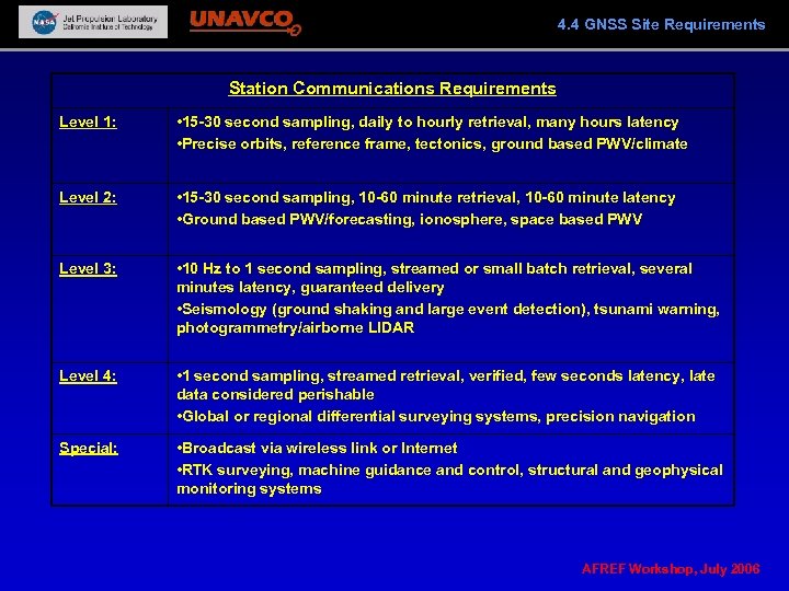 4. 4 GNSS Site Requirements Station Communications Requirements Level 1: • 15 -30 second