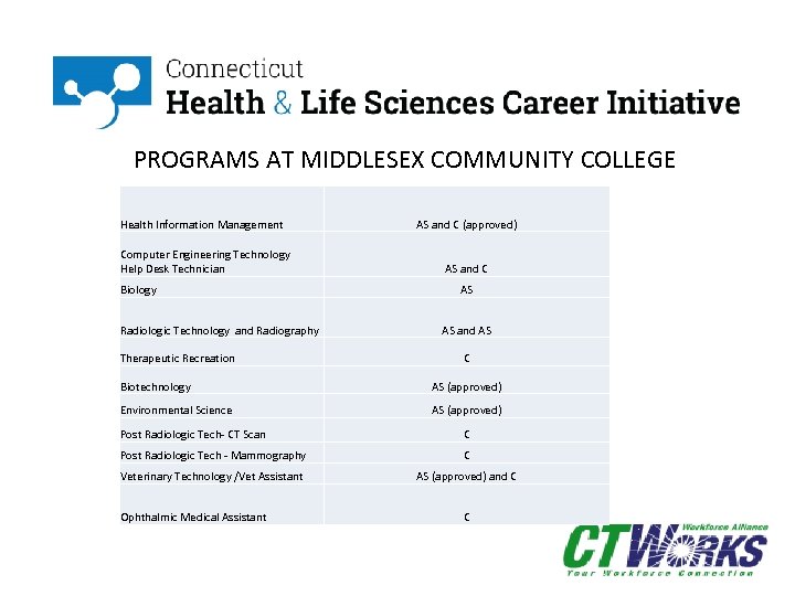  PROGRAMS AT MIDDLESEX COMMUNITY COLLEGE Health Information Management Computer Engineering Technology Help Desk