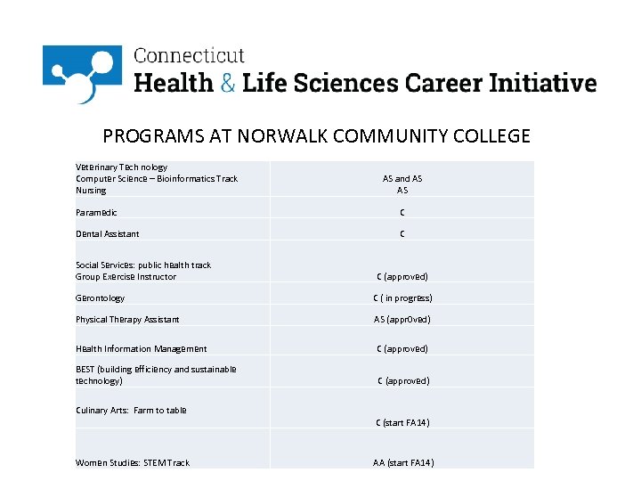 PROGRAMS AT NORWALK COMMUNITY COLLEGE Veterinary Tech nology Computer Science – Bioinformatics Track Nursing