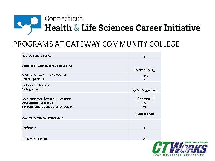 PROGRAMS AT GATEWAY COMMUNITY COLLEGE Nutrition and Dieteics C Electronic Health Records and Coding