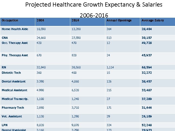 Projected Healthcare Growth Expectancy & Salaries Occupation 2006 2016 Home Health Aide 10, 590