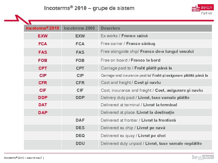 Incoterms® 2010 – grupe de sistem Incoterms® 2010 Incoterms 2000 Descriere EXW Ex works