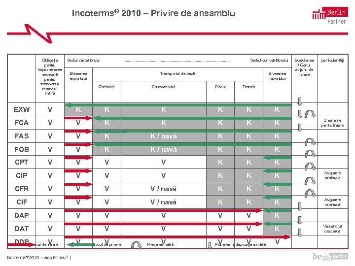 Incoterms® 2010 – Privire de ansamblu Obligaţia Sediul vânzătorului pentru împachetarea Eliberarea necesară exportului