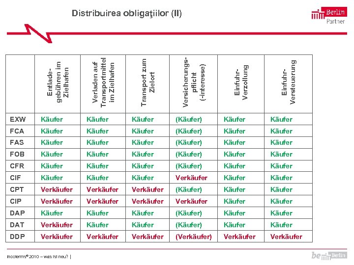 Einfuhr. Versteuerung Einfuhr. Verzollung Versicherungspflicht (-interesse) Transport zum Zielort Verladen auf Transportmittel im Zielhafen