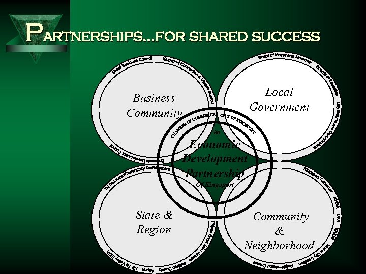 Partnerships…for shared success Local Government Business Community The Economic Development Partnership State & Region