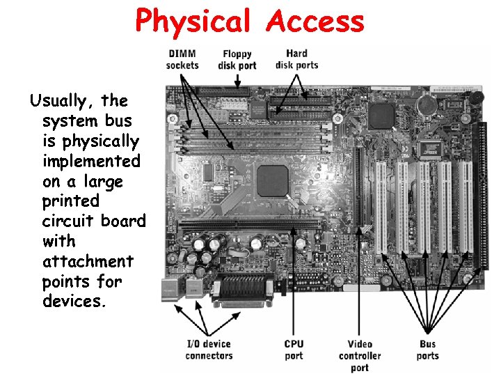 Physical Access Usually, the system bus is physically implemented on a large printed circuit