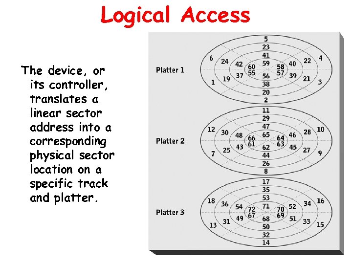 Logical Access The device, or its controller, translates a linear sector address into a