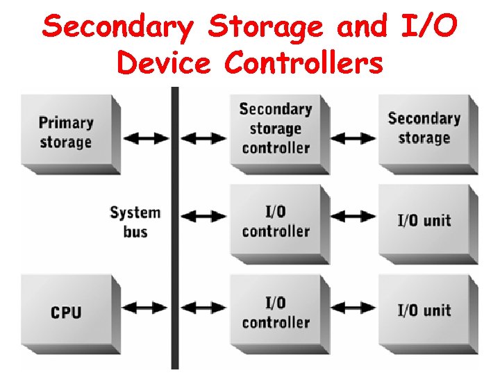 Secondary Storage and I/O Device Controllers 