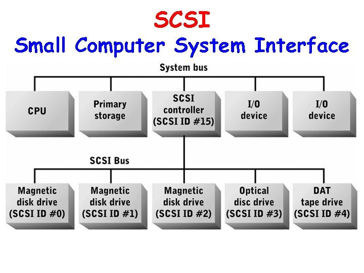 SCSI Small Computer System Interface 