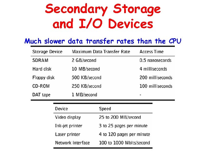 Secondary Storage and I/O Devices Much slower data transfer rates than the CPU 