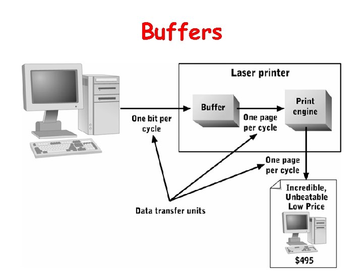 Buffers 