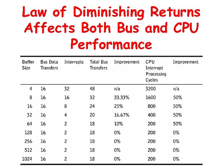 Law of Diminishing Returns Affects Both Bus and CPU Performance 